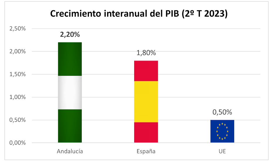 El PIB andaluz creció casi medio punto más que el de España en el segundo trimestre de 2023