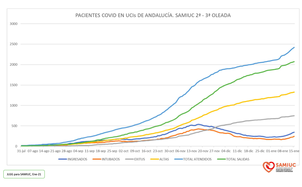 La tercera ola de la pandemia incrementa un 60% los pacientes con COVID-19 en UCI