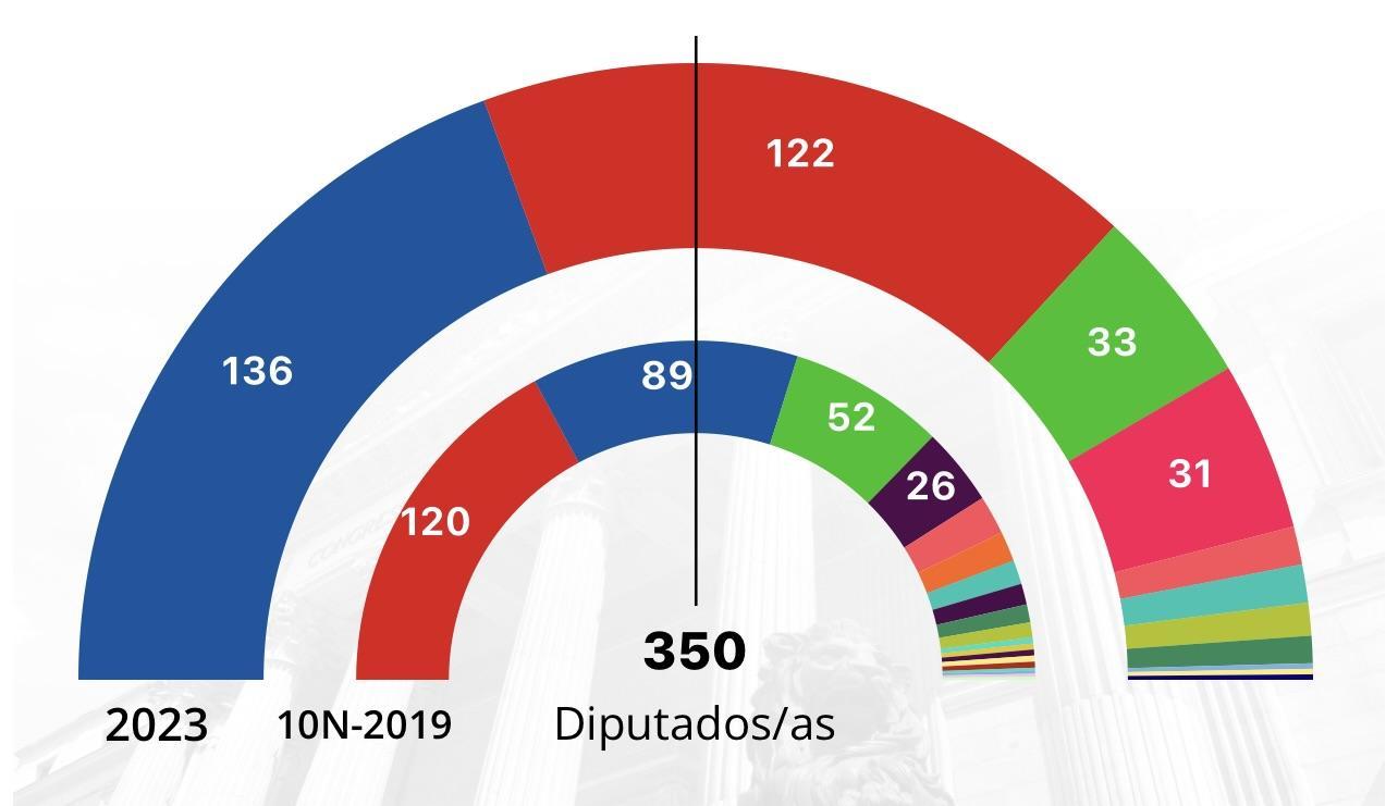 ATA pide responsabilidad y sentido de Estado para conformar un Gobierno estable