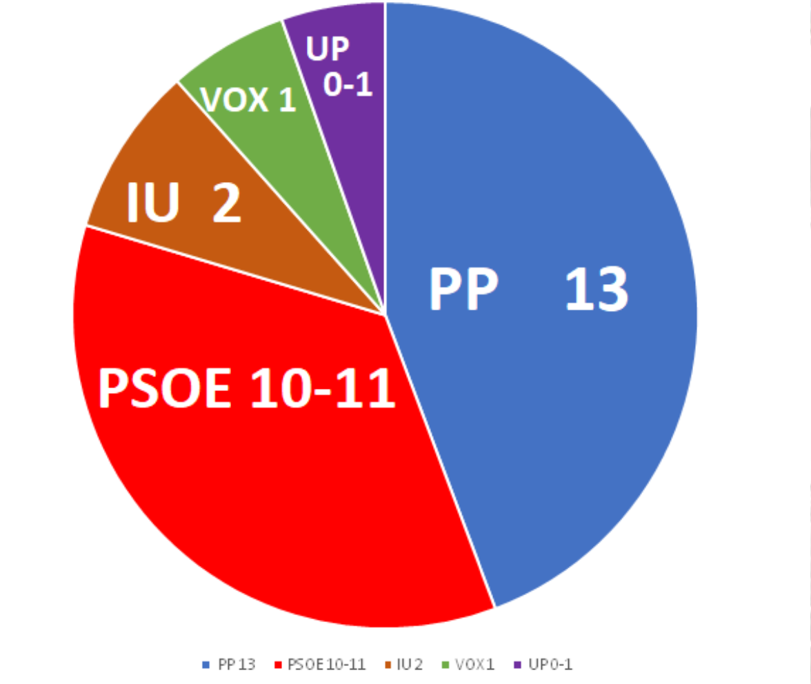 El Partido Popular, líder en intención de voto para las próximas Elecciones Municipales en Jerez